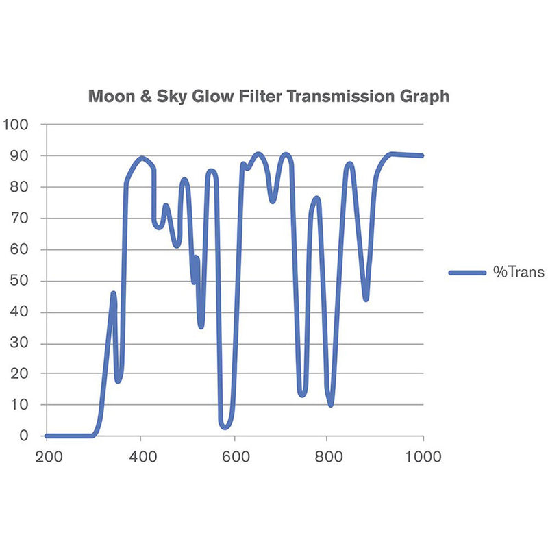 Celestron Moon Filter Set (1.25")