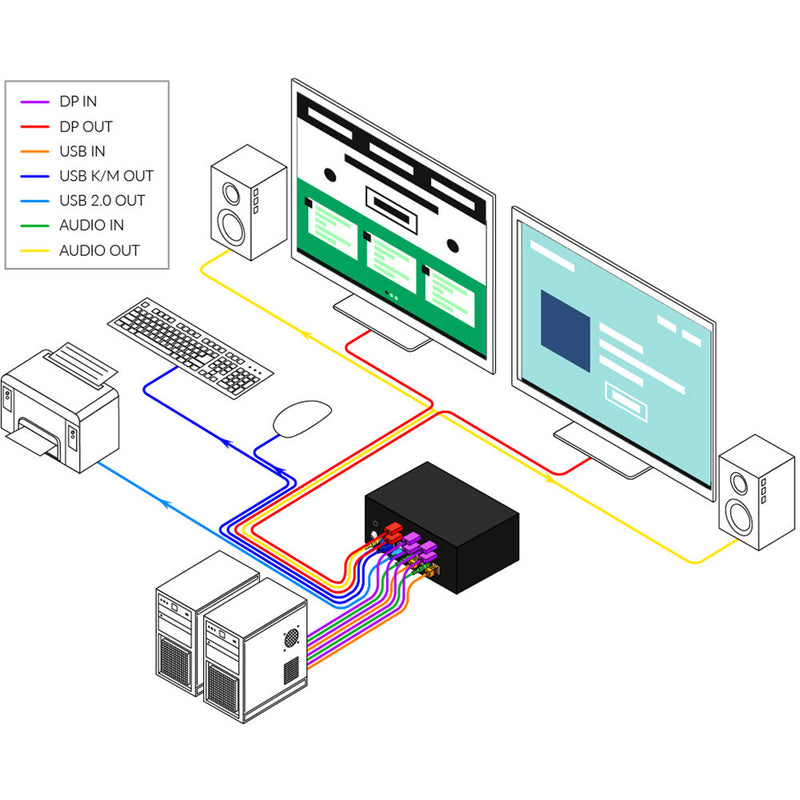 Smart-AVI 2-Port Dual-Head DisplayPort KVM Switch