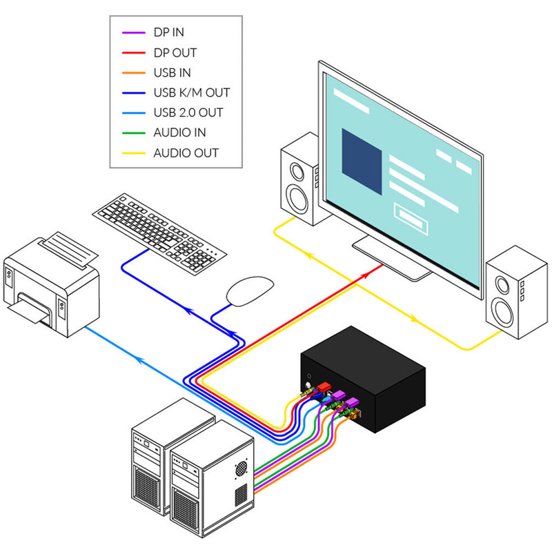 Smart-AVI 2-Port Single-Head DisplayPort KVM Switch