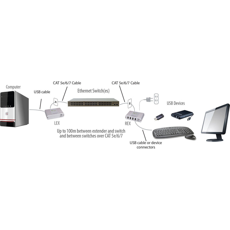 Icron 4-Port USB 2.0 Ranger 2304 Extender System (328')