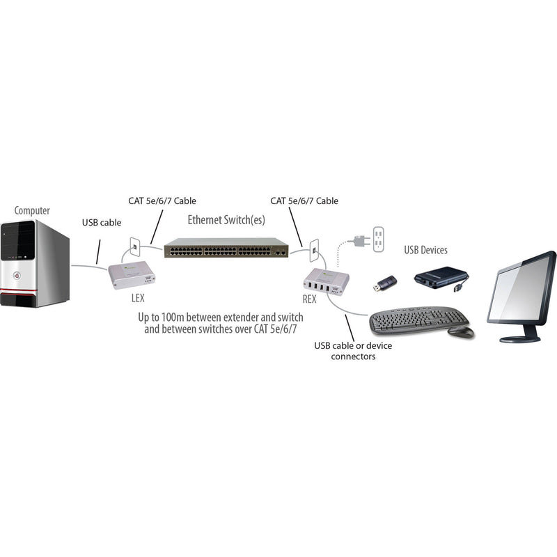 Icron USB 2.0 Ranger 2304GE-LAN 4-Port Extender System