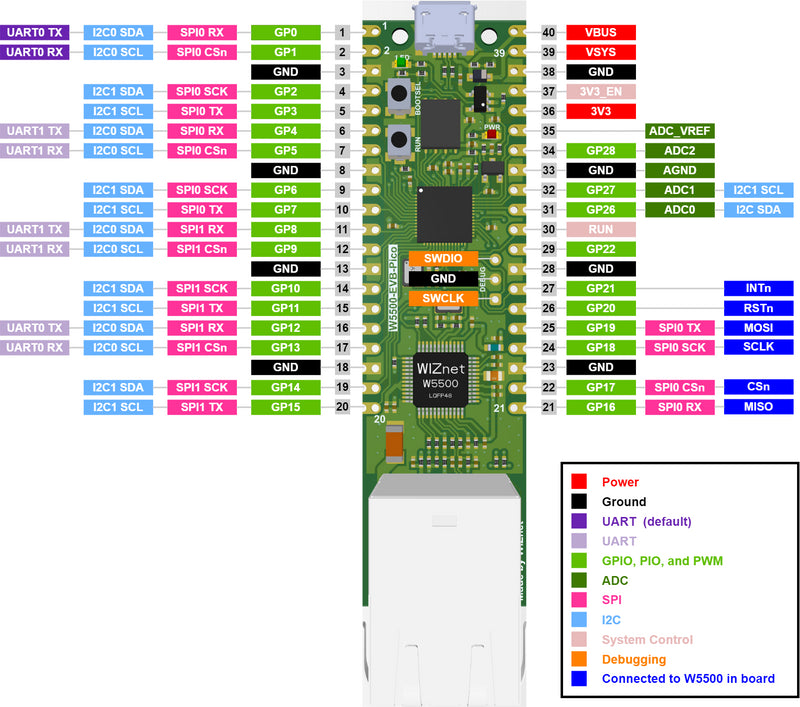 SparkFun W5500-EVB-Pico